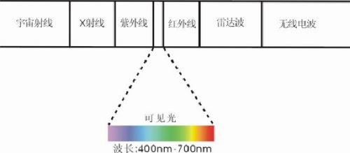 眼睛所能看見的光