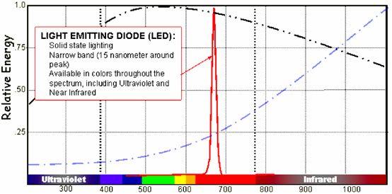 紅色LED燈的頻譜響應(yīng)圖