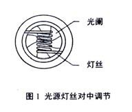 光源燈絲對中調(diào)節(jié)