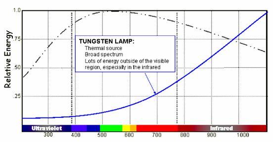 鎢燈的頻譜響應(yīng)