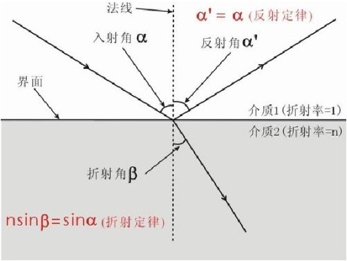 布儒斯特原理